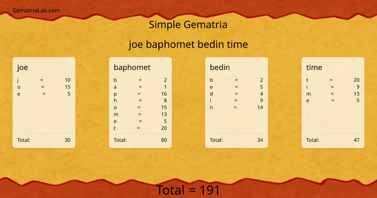 joe baphomet bedin time in simple Gematria